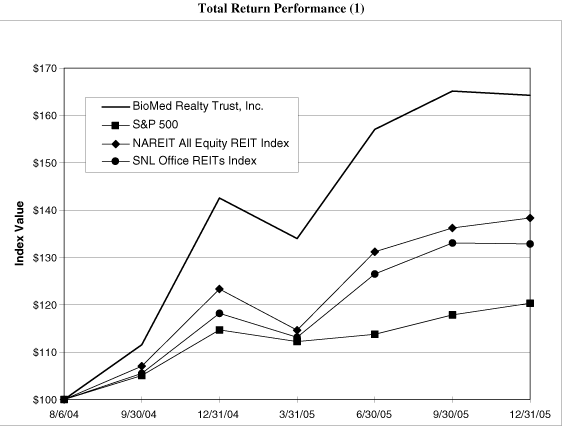 (PERFORMANCE GRAPH)